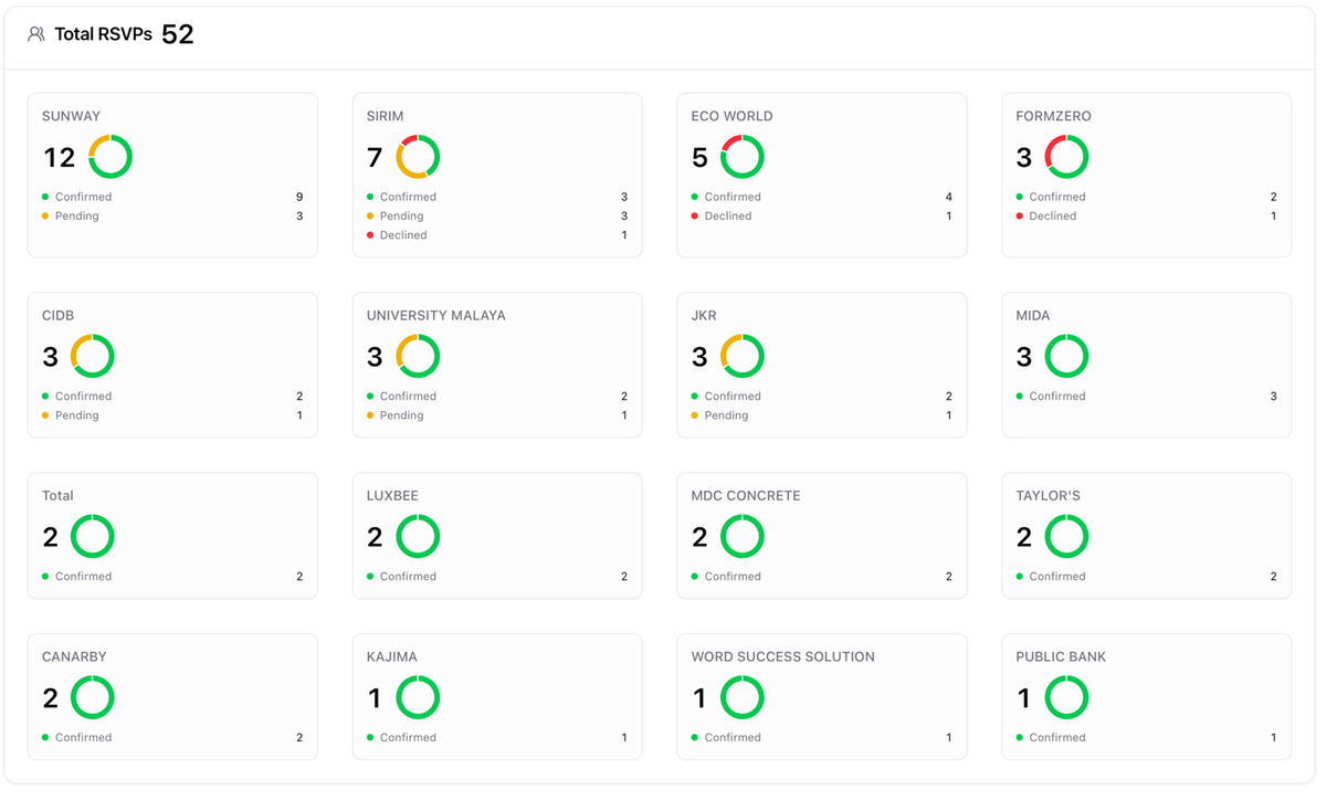 Envite dashboard showing RSVP totals grouped by guest organisation